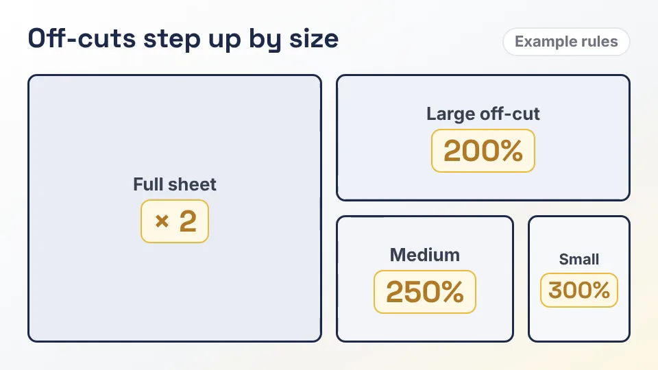 A full sheet takes one markup, times 2. Smaller off-cuts step up: 200%, 250% and 300%. Example rules.